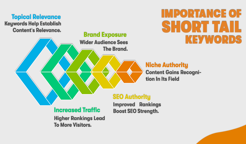 Importance Of Short Keywords