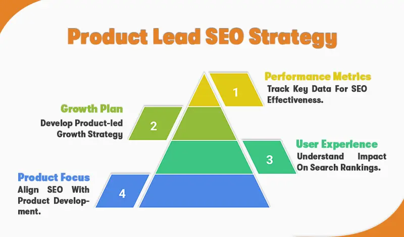 product lead seo strategy