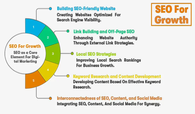 seo for growth