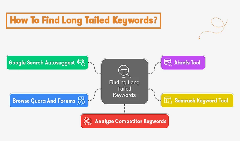 how to find long tail keywords