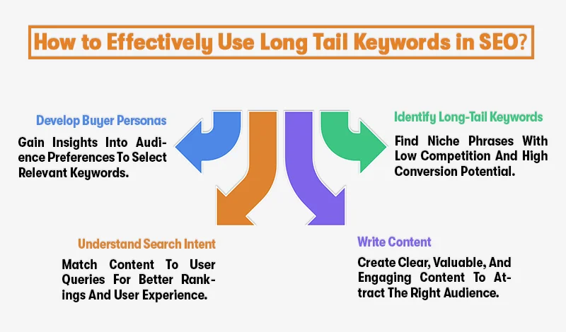 how to effectively use long tail keywords in seo