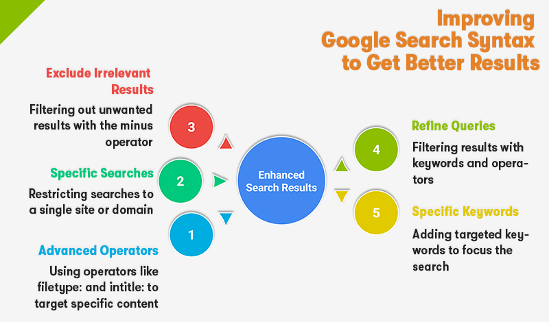 improving google search console syntax to get better results 