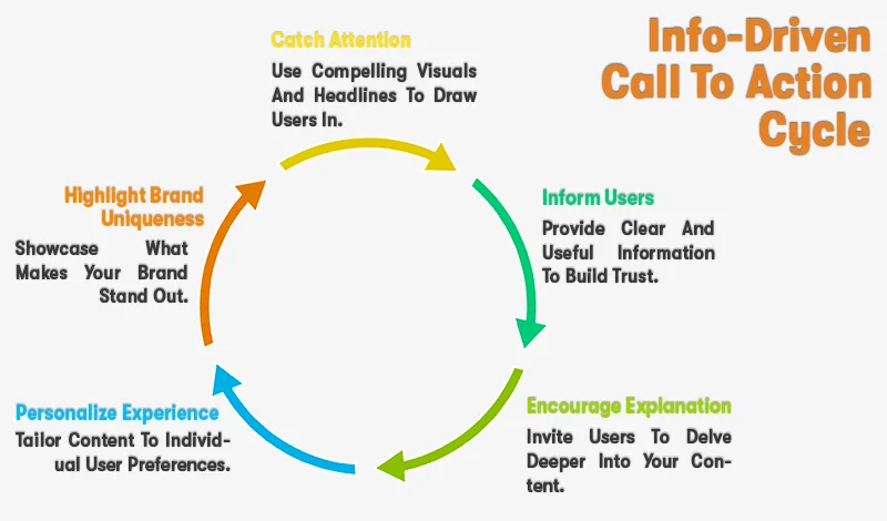 info driven call to action cycle