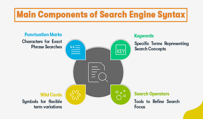 main components of search engine syntax