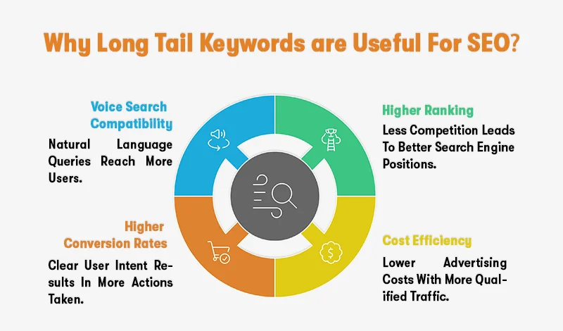 why long tail keywords are useful for seo
