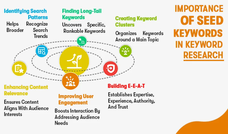 importance of seed keywords in keyword research