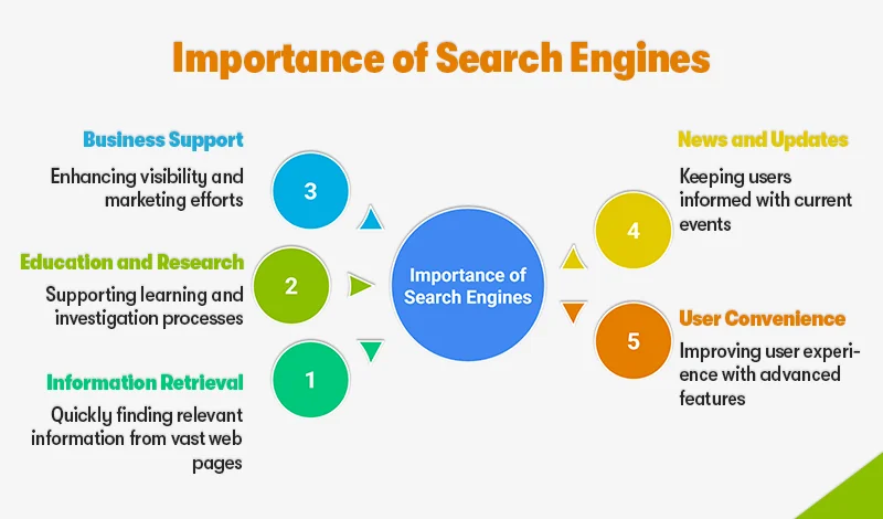 importance of search engines