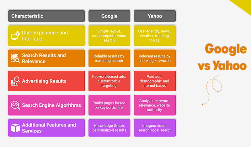 google vs yahoo
